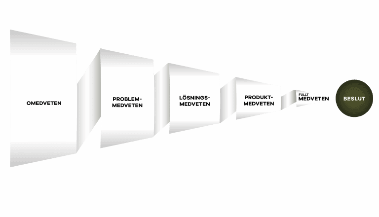 Medvetenhetstunnneln är bland de viktigaste att förstå när du ska göra en digital kommunikation- eller marknadsplan. Den bygger på kunden och kundens problem och hur medvetna dom är att dom har ett problem. Med det som grund formar du din kommunikation. Som marknadsföringskonsult och Sveriges enda storybrand certified guide är medvetenhetstunneln ett fundamentalt verktyg i mitt arbete.