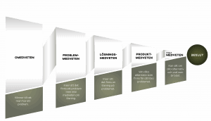 Medvetenhetstunnneln är bland de viktigaste att förstå när du ska göra en digital kommunikation- eller marknadsplan. Den bygger på kunden och kundens problem och hur medvetna dom är att dom har ett problem. Med det som grund formar du din kommunikation.