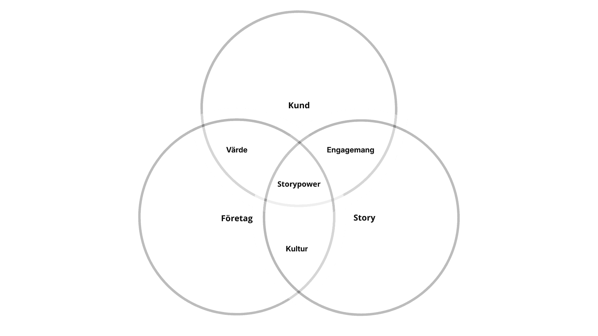 Storypower Framework