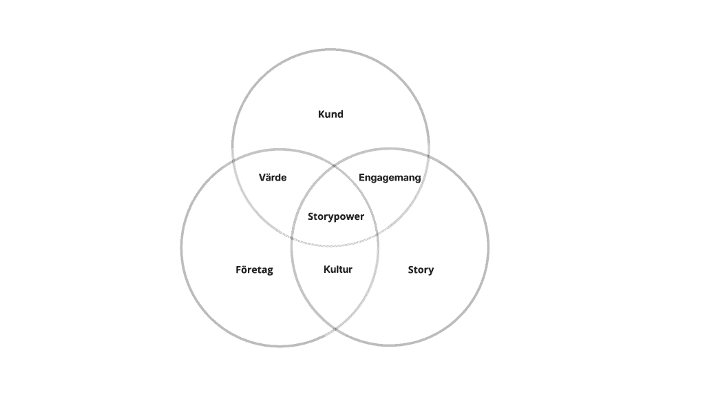 Storypower Framework